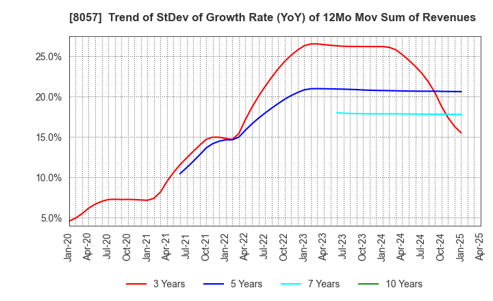 8057 UCHIDA YOKO CO.,LTD.: Trend of StDev of Growth Rate (YoY) of 12Mo Mov Sum of Revenues