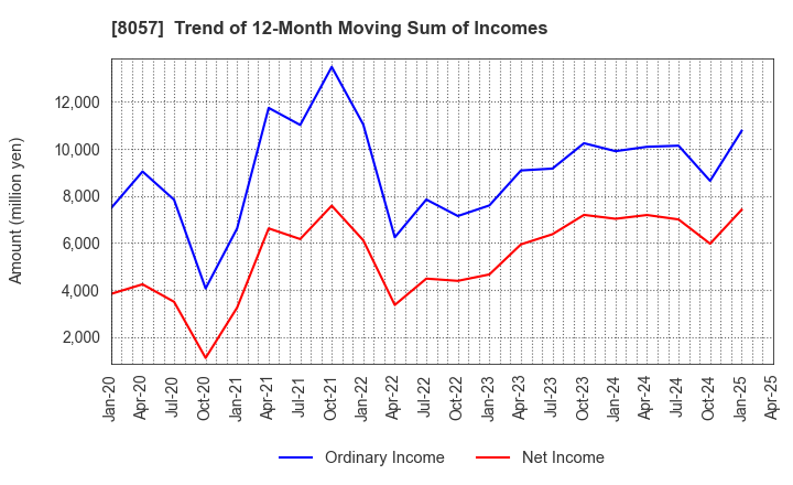 8057 UCHIDA YOKO CO.,LTD.: Trend of 12-Month Moving Sum of Incomes