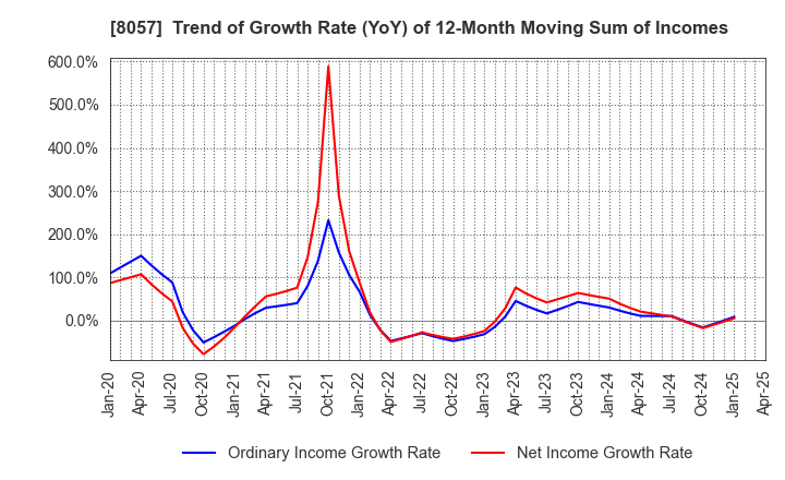 8057 UCHIDA YOKO CO.,LTD.: Trend of Growth Rate (YoY) of 12-Month Moving Sum of Incomes