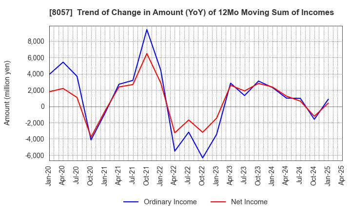 8057 UCHIDA YOKO CO.,LTD.: Trend of Change in Amount (YoY) of 12Mo Moving Sum of Incomes