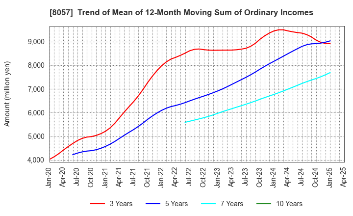 8057 UCHIDA YOKO CO.,LTD.: Trend of Mean of 12-Month Moving Sum of Ordinary Incomes