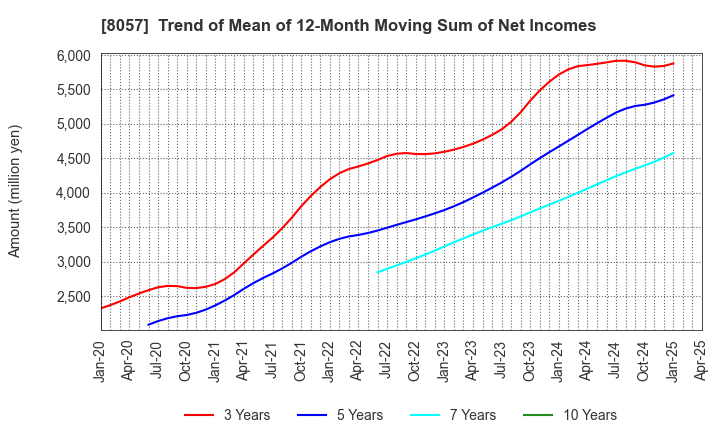 8057 UCHIDA YOKO CO.,LTD.: Trend of Mean of 12-Month Moving Sum of Net Incomes
