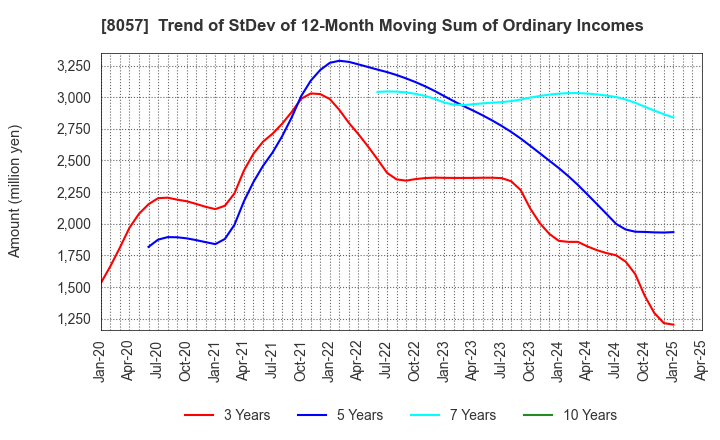 8057 UCHIDA YOKO CO.,LTD.: Trend of StDev of 12-Month Moving Sum of Ordinary Incomes