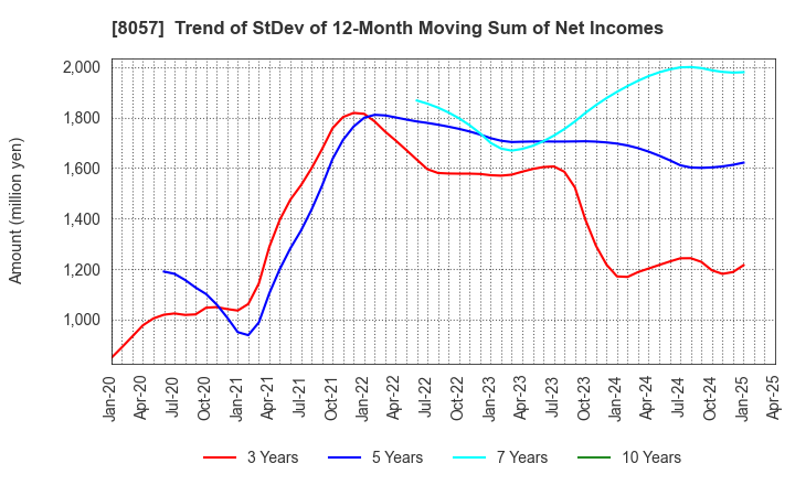 8057 UCHIDA YOKO CO.,LTD.: Trend of StDev of 12-Month Moving Sum of Net Incomes
