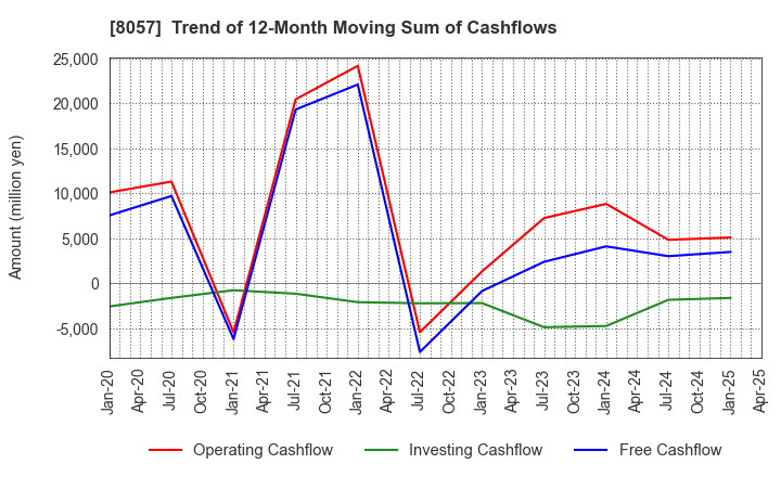 8057 UCHIDA YOKO CO.,LTD.: Trend of 12-Month Moving Sum of Cashflows