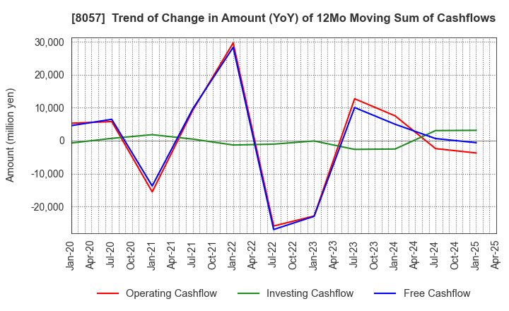 8057 UCHIDA YOKO CO.,LTD.: Trend of Change in Amount (YoY) of 12Mo Moving Sum of Cashflows