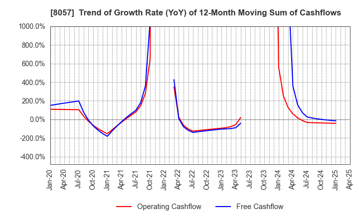 8057 UCHIDA YOKO CO.,LTD.: Trend of Growth Rate (YoY) of 12-Month Moving Sum of Cashflows