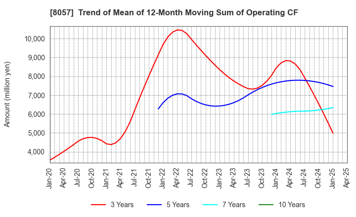 8057 UCHIDA YOKO CO.,LTD.: Trend of Mean of 12-Month Moving Sum of Operating CF