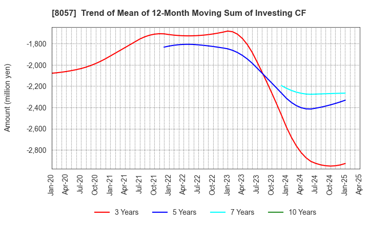 8057 UCHIDA YOKO CO.,LTD.: Trend of Mean of 12-Month Moving Sum of Investing CF