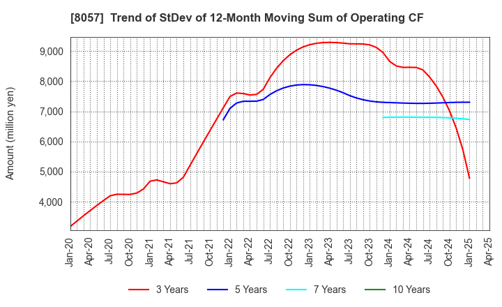 8057 UCHIDA YOKO CO.,LTD.: Trend of StDev of 12-Month Moving Sum of Operating CF