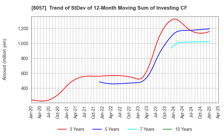 8057 UCHIDA YOKO CO.,LTD.: Trend of StDev of 12-Month Moving Sum of Investing CF