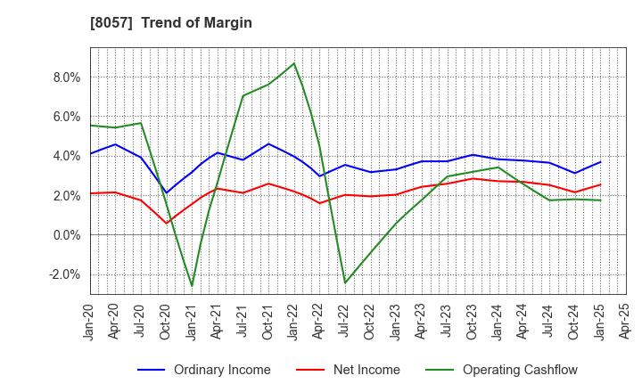 8057 UCHIDA YOKO CO.,LTD.: Trend of Margin