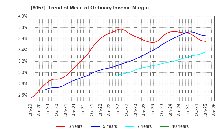 8057 UCHIDA YOKO CO.,LTD.: Trend of Mean of Ordinary Income Margin