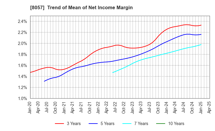 8057 UCHIDA YOKO CO.,LTD.: Trend of Mean of Net Income Margin