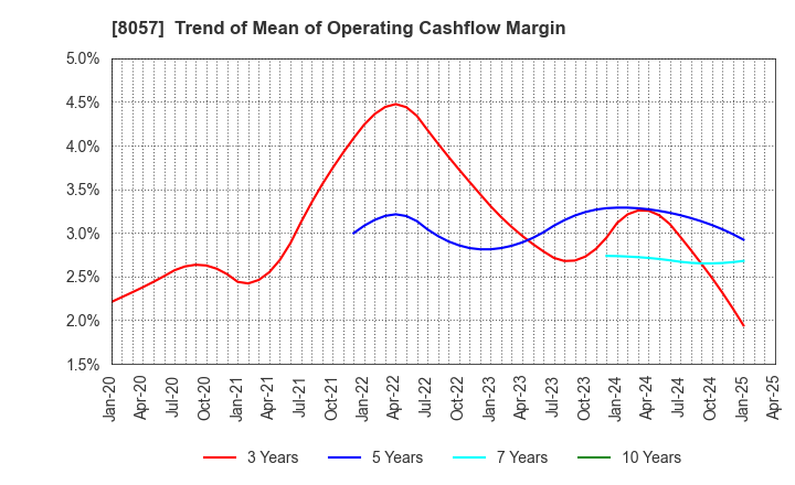 8057 UCHIDA YOKO CO.,LTD.: Trend of Mean of Operating Cashflow Margin