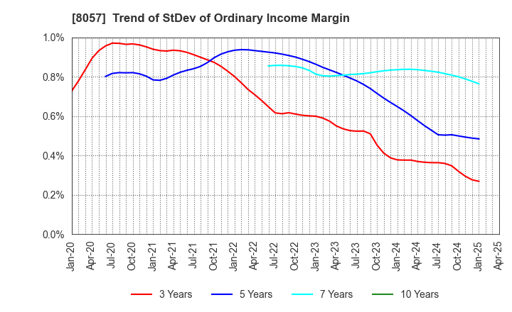 8057 UCHIDA YOKO CO.,LTD.: Trend of StDev of Ordinary Income Margin