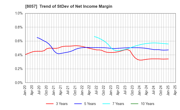 8057 UCHIDA YOKO CO.,LTD.: Trend of StDev of Net Income Margin