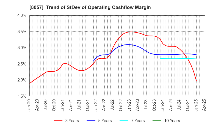 8057 UCHIDA YOKO CO.,LTD.: Trend of StDev of Operating Cashflow Margin