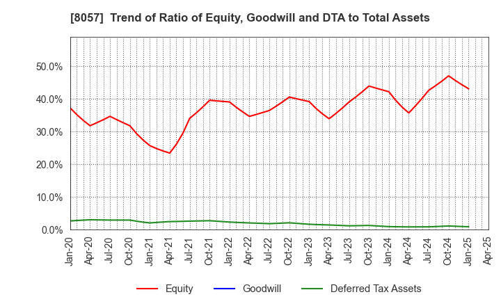 8057 UCHIDA YOKO CO.,LTD.: Trend of Ratio of Equity, Goodwill and DTA to Total Assets