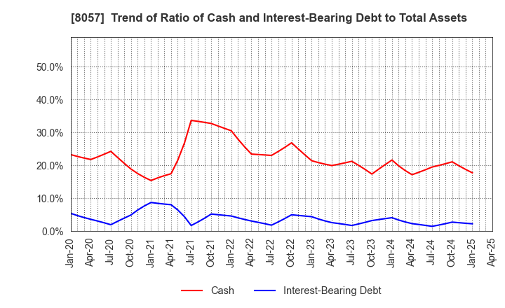 8057 UCHIDA YOKO CO.,LTD.: Trend of Ratio of Cash and Interest-Bearing Debt to Total Assets