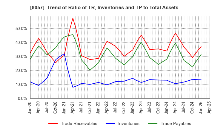 8057 UCHIDA YOKO CO.,LTD.: Trend of Ratio of TR, Inventories and TP to Total Assets