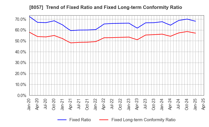 8057 UCHIDA YOKO CO.,LTD.: Trend of Fixed Ratio and Fixed Long-term Conformity Ratio