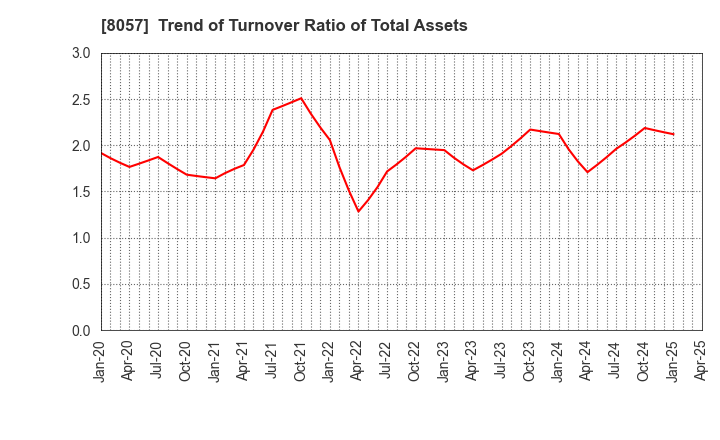 8057 UCHIDA YOKO CO.,LTD.: Trend of Turnover Ratio of Total Assets