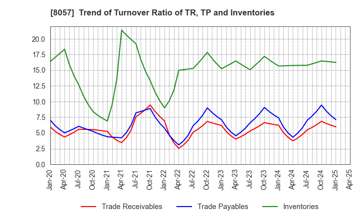 8057 UCHIDA YOKO CO.,LTD.: Trend of Turnover Ratio of TR, TP and Inventories