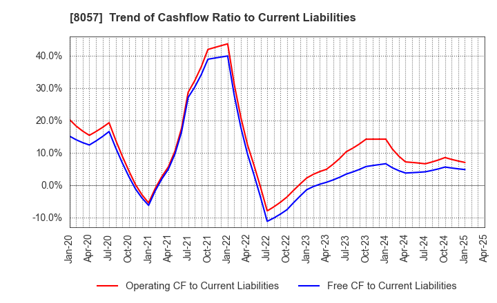 8057 UCHIDA YOKO CO.,LTD.: Trend of Cashflow Ratio to Current Liabilities