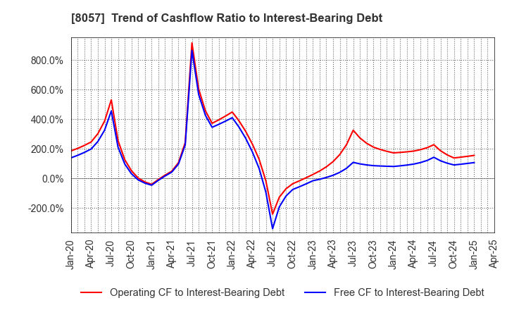 8057 UCHIDA YOKO CO.,LTD.: Trend of Cashflow Ratio to Interest-Bearing Debt