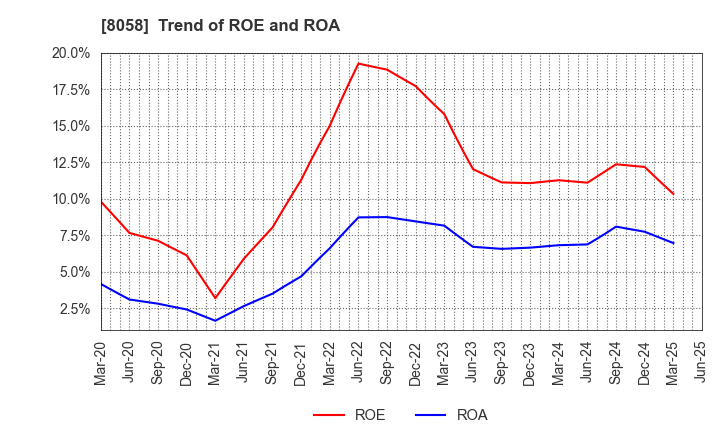 8058 Mitsubishi Corporation: Trend of ROE and ROA