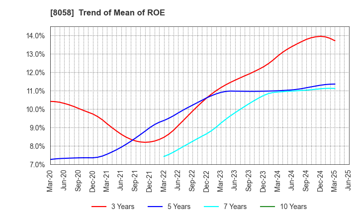 8058 Mitsubishi Corporation: Trend of Mean of ROE