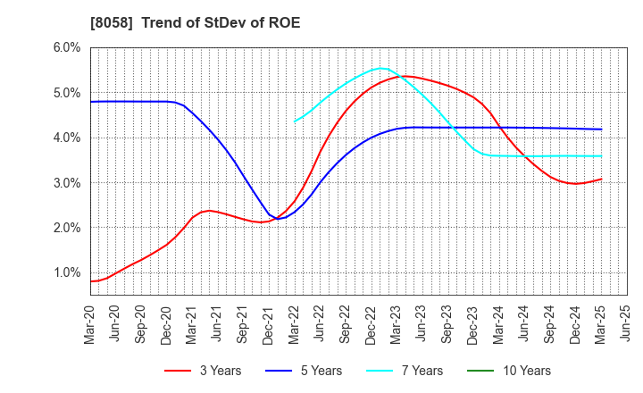 8058 Mitsubishi Corporation: Trend of StDev of ROE