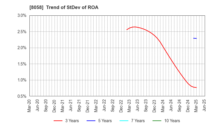8058 Mitsubishi Corporation: Trend of StDev of ROA