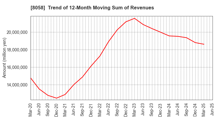 8058 Mitsubishi Corporation: Trend of 12-Month Moving Sum of Revenues