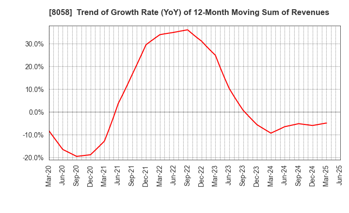 8058 Mitsubishi Corporation: Trend of Growth Rate (YoY) of 12-Month Moving Sum of Revenues