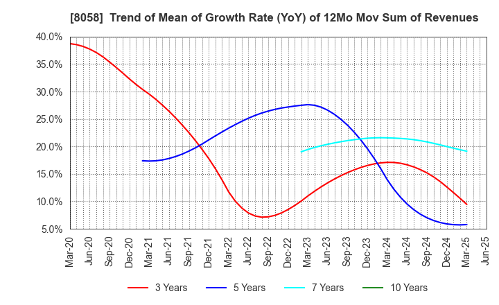 8058 Mitsubishi Corporation: Trend of Mean of Growth Rate (YoY) of 12Mo Mov Sum of Revenues