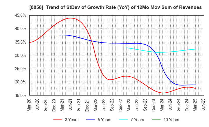 8058 Mitsubishi Corporation: Trend of StDev of Growth Rate (YoY) of 12Mo Mov Sum of Revenues