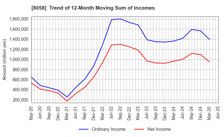 8058 Mitsubishi Corporation: Trend of 12-Month Moving Sum of Incomes