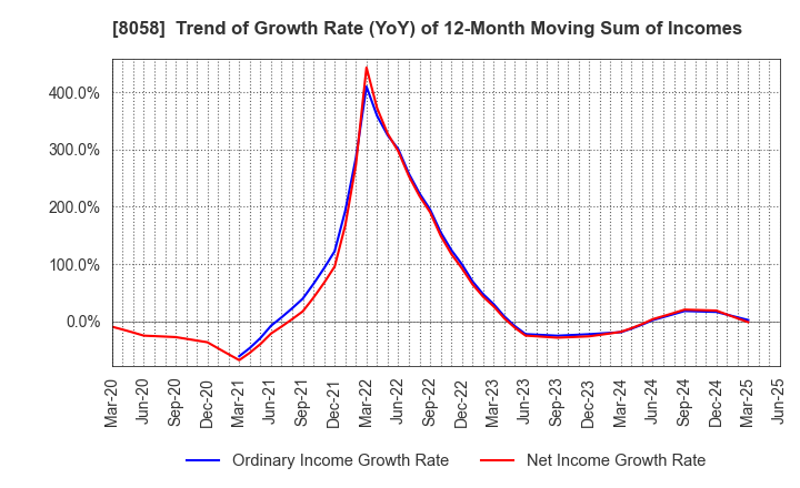 8058 Mitsubishi Corporation: Trend of Growth Rate (YoY) of 12-Month Moving Sum of Incomes