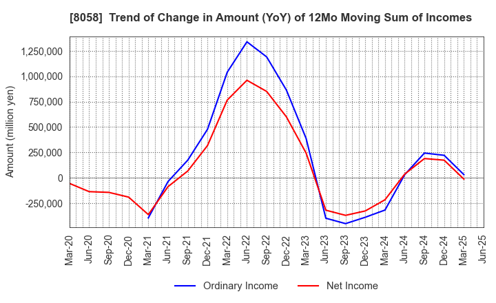8058 Mitsubishi Corporation: Trend of Change in Amount (YoY) of 12Mo Moving Sum of Incomes