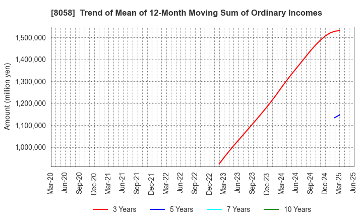 8058 Mitsubishi Corporation: Trend of Mean of 12-Month Moving Sum of Ordinary Incomes
