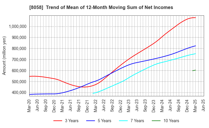 8058 Mitsubishi Corporation: Trend of Mean of 12-Month Moving Sum of Net Incomes