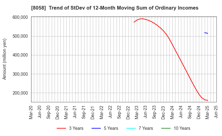 8058 Mitsubishi Corporation: Trend of StDev of 12-Month Moving Sum of Ordinary Incomes