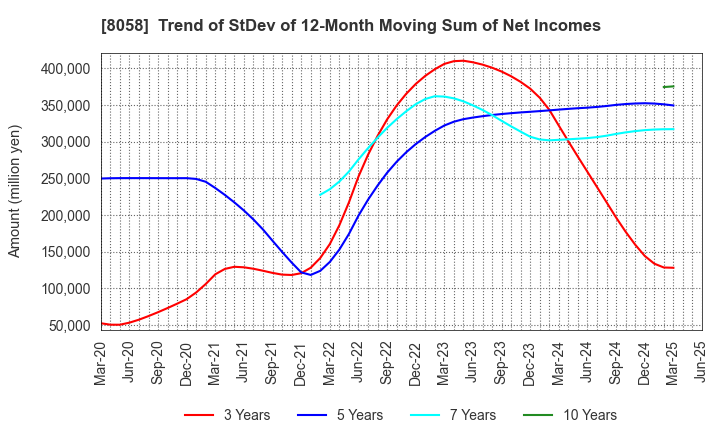 8058 Mitsubishi Corporation: Trend of StDev of 12-Month Moving Sum of Net Incomes