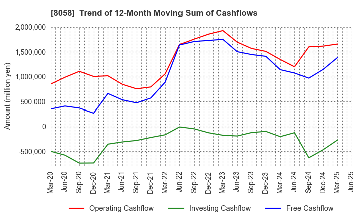 8058 Mitsubishi Corporation: Trend of 12-Month Moving Sum of Cashflows
