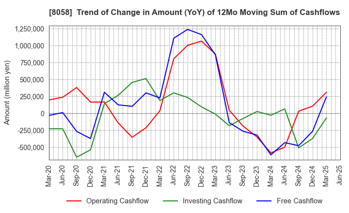 8058 Mitsubishi Corporation: Trend of Change in Amount (YoY) of 12Mo Moving Sum of Cashflows