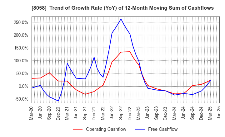 8058 Mitsubishi Corporation: Trend of Growth Rate (YoY) of 12-Month Moving Sum of Cashflows