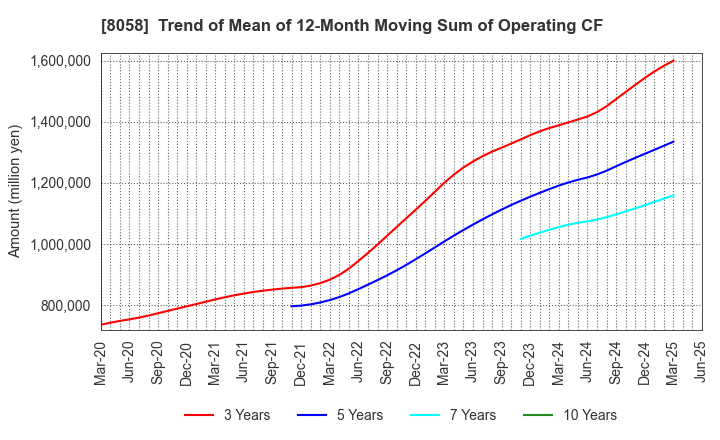 8058 Mitsubishi Corporation: Trend of Mean of 12-Month Moving Sum of Operating CF
