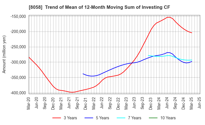 8058 Mitsubishi Corporation: Trend of Mean of 12-Month Moving Sum of Investing CF